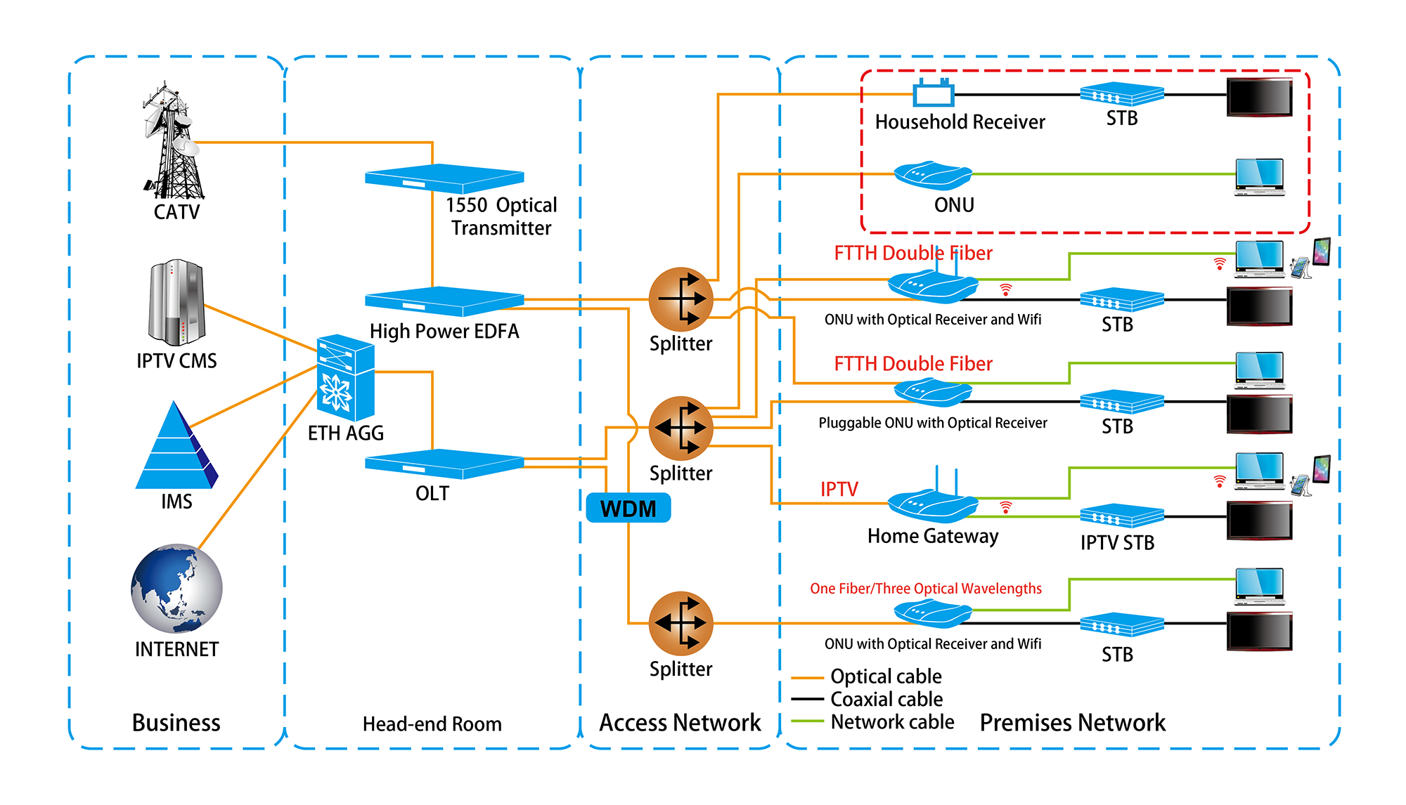 FTTH Solution Fiber Optic Communication Provider