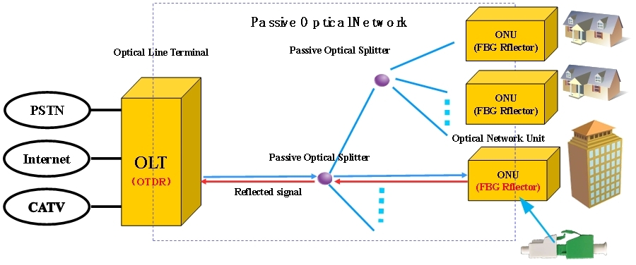 Application of LC OTDR FBG Reflector