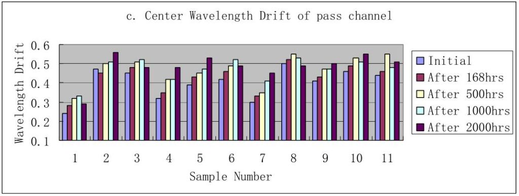 CWDM filter high temperature storage test results ( damp heat) - Central wavelength drift of pass channel