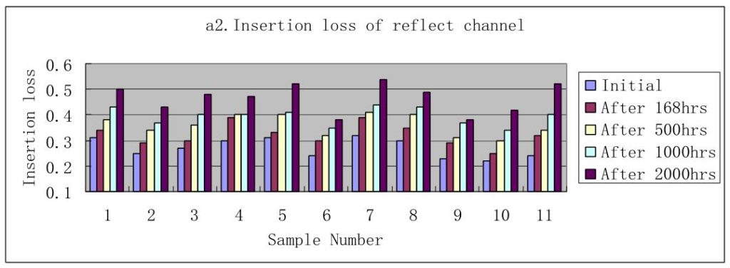 CWDM filter high temperature storage test results ( damp heat) - insertion loss of reflect channel