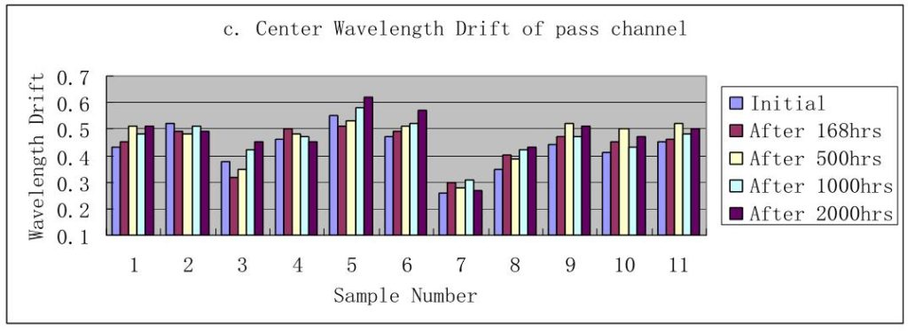 CWDM filter low temperature storage test results - Central wavelength drift of pass channel