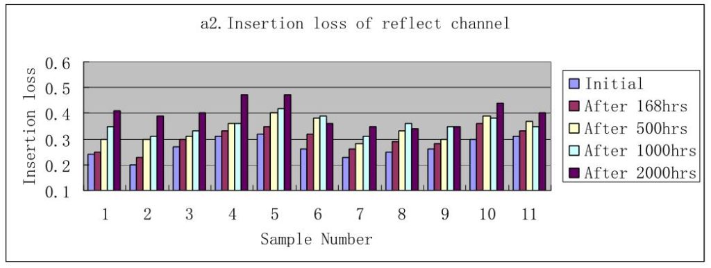 CWDM filter low temperature storage test results - insertion loss of reflect channel