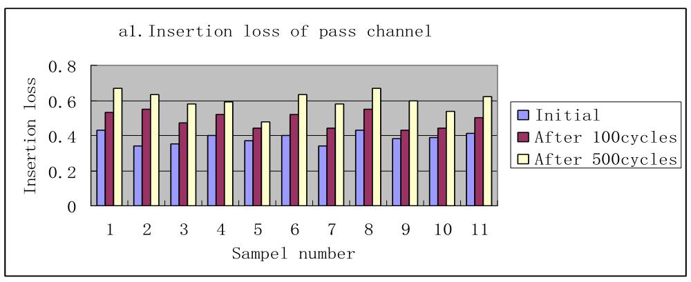 CWDM filter temperature cycling test results - insertion loss of pass channel