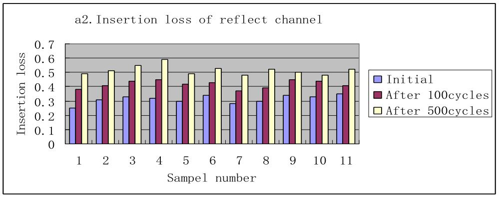 CWDM filter temperature cycling test results - insertion loss of reflect channel
