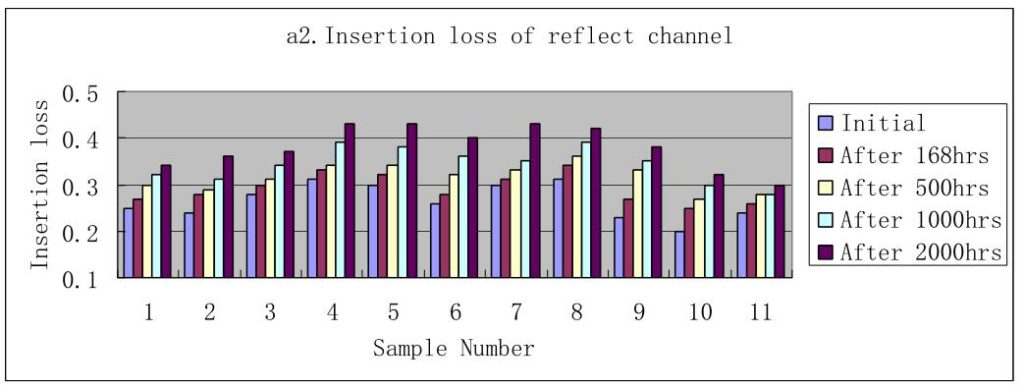 CWDM filter temperature storage test (dry heat) results - Insertion loss of reflect channel