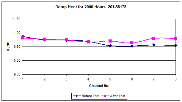 Damp Heat for 2000 Hours