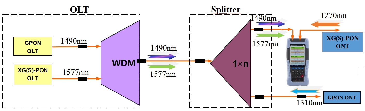 FOH-200-XGS-PRO PON Tester - Usage scenario