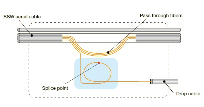 FOSC-4002 Inline Type 1×16 Splitter Closure Type A Wiring Diagram
