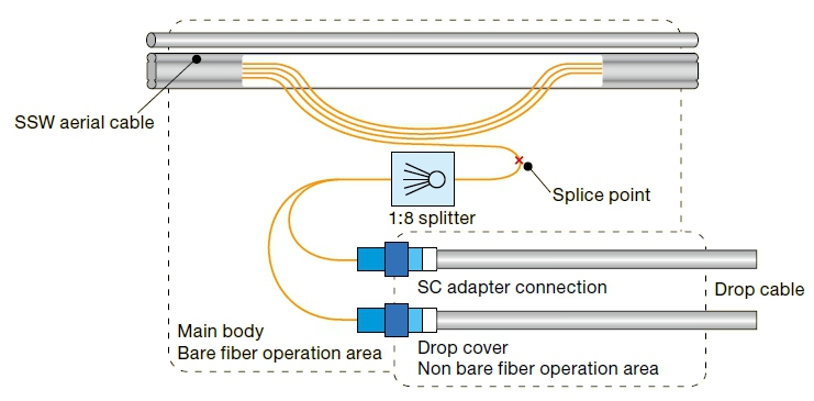 FOSC-4002 Inline Type 1×16 Splitter Closure Type B Wiring Diagram
