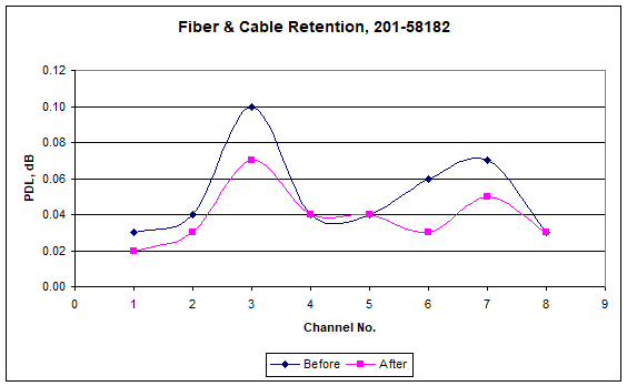 Fiber & Cable Retention