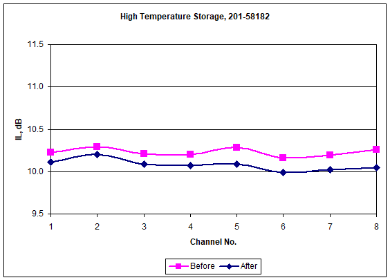 High Temperature Storage