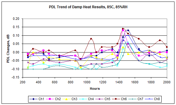 IL Trend of Damp Heat Results-1