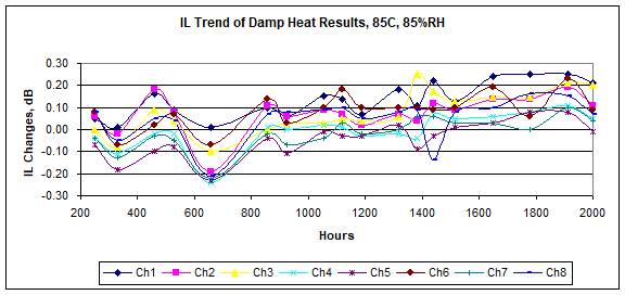 IL Trend of Damp Heat Results