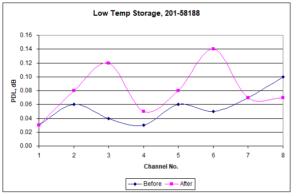 Low Temp Storage-1