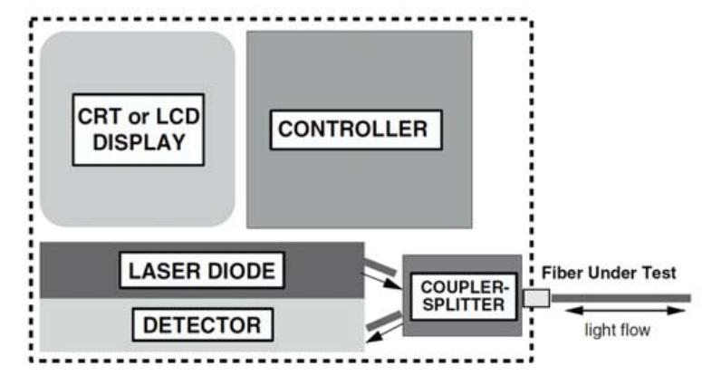 OTDR Block Diagram