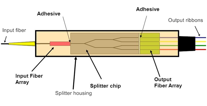 PLC Splitter chip and fiber arrays