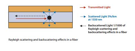 Rayleigh Scattering and Backscattering effects in Optical Cable