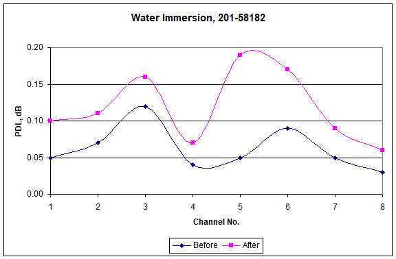 Water Immersion-1