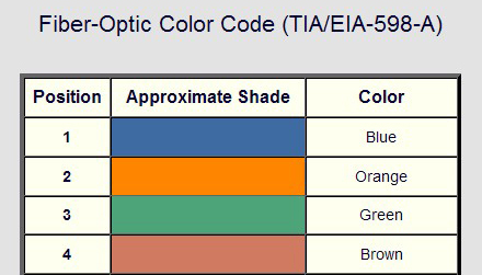 fiber color code for 1*4 PLC Splitter