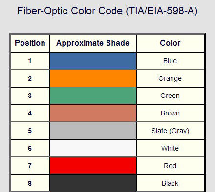 fiber color code for 1*8 PLC Splitter