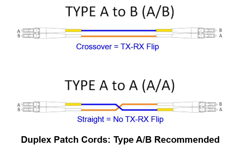 the polarity of duplex patch cords